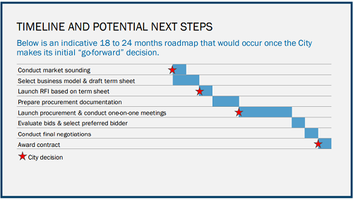 Cambridge Next Steps timeline
