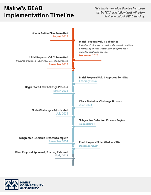 Maine BEAD updated timeline 