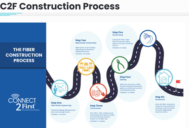 Arkansas Connect2First construction slide Arkansas Connect2First construction slide