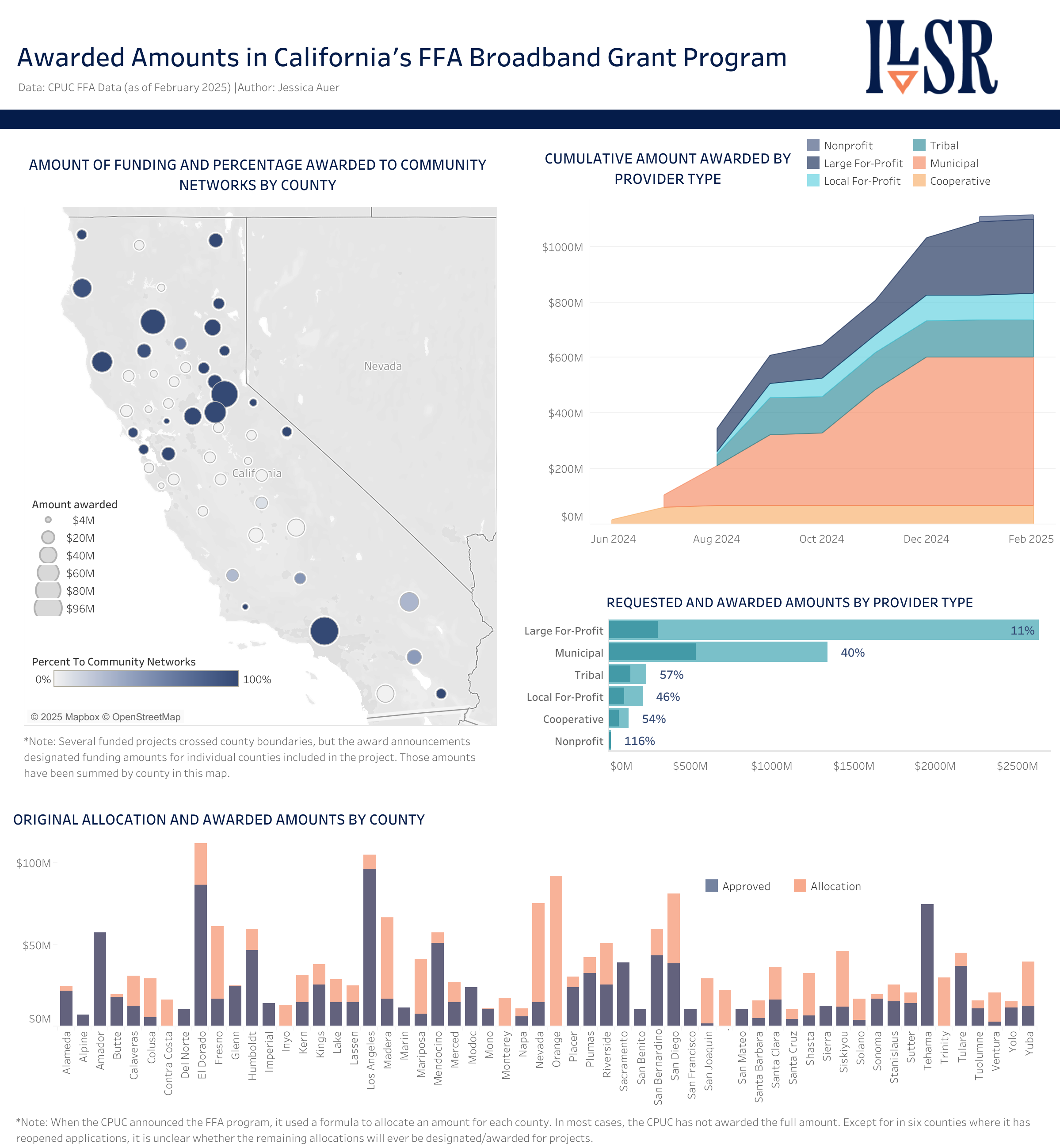 FFA Awarded Amounts graphs FFA Awarded Amounts graphs