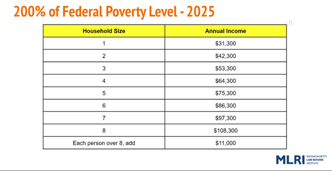 Poverty Level Graphic MLRI Poverty Level Graphic MLRI