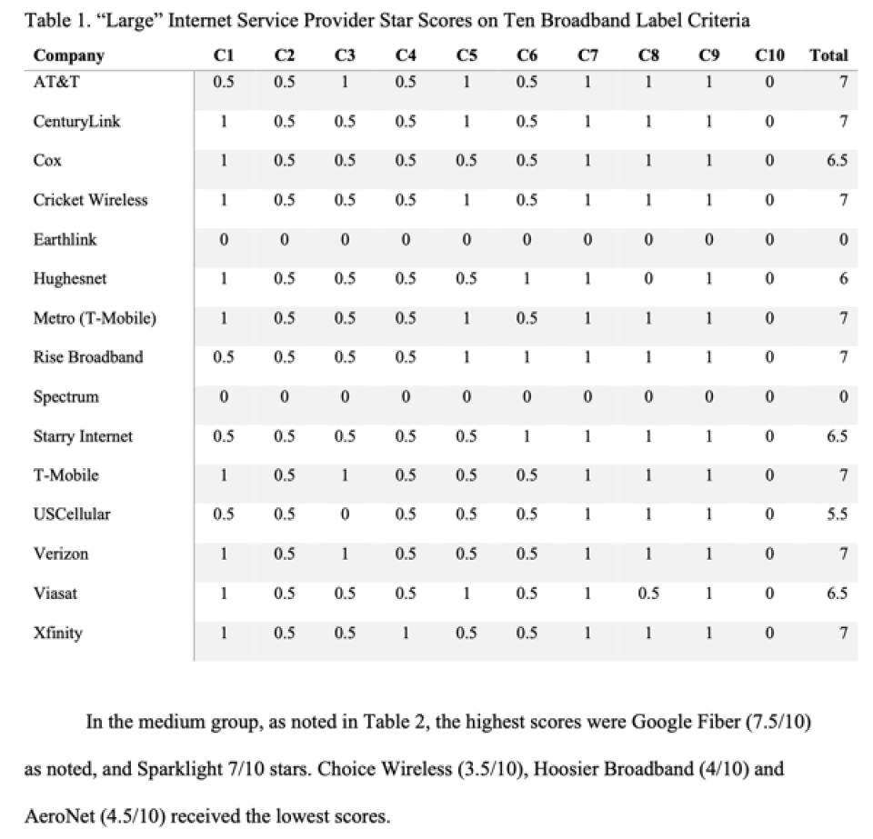 Table that shows how poorly ISPs have done to follow nutrition label rules