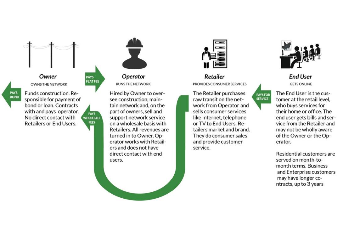 Open Access Networks